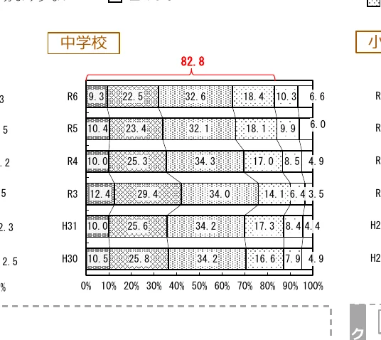 中学校の年度別構成比の積み上げ棒グラフ