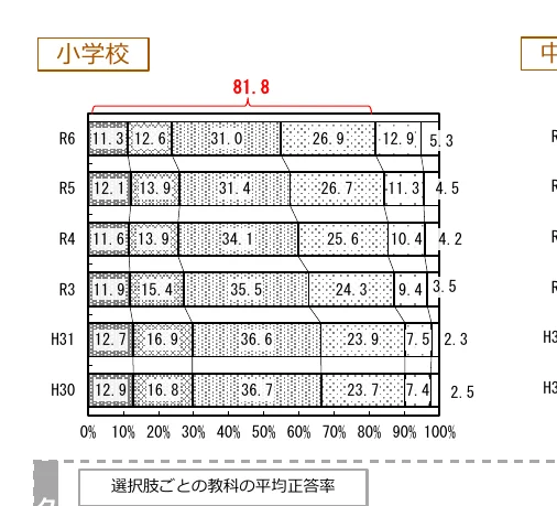 小学校の選択肢ごとの教科の平均正答率の積み上げグラフ