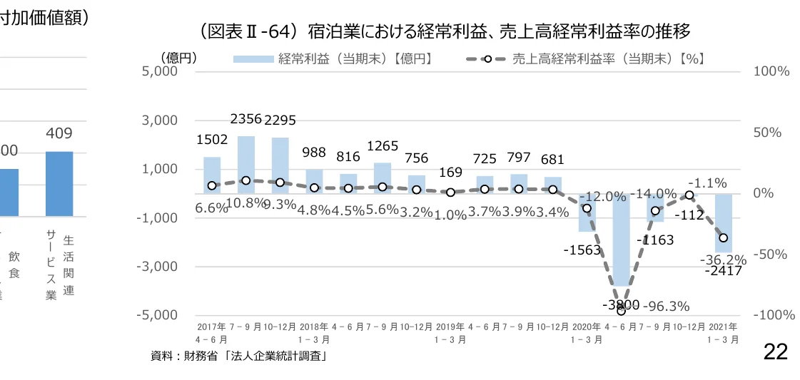 宿泊業における経常利益と売上高経常利益率の推移を示す複合グラフ