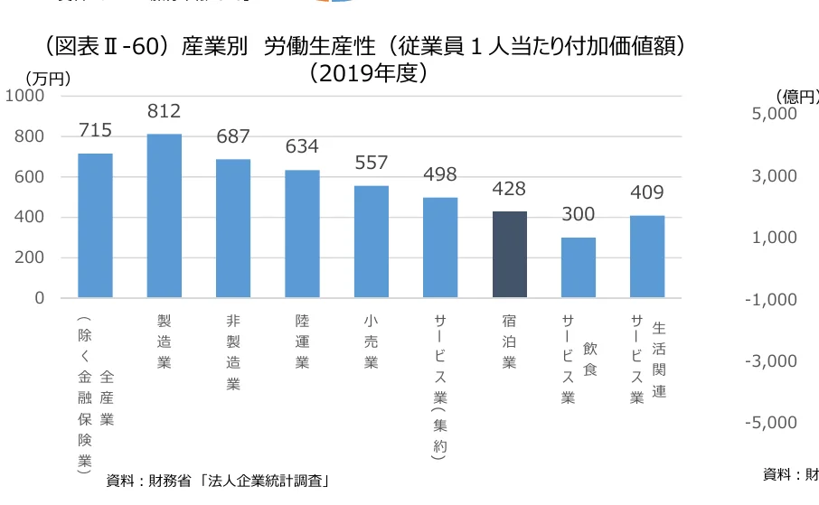 産業別の労働生産性（従業員1人当たり付加価値額）を示す棒グラフ（2019年度）