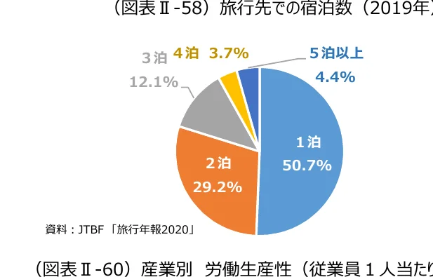 旅行先での宿泊数（2019年）の円グラフ