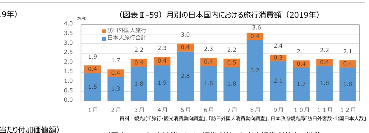 2019年月別の日本国内における旅行消費額