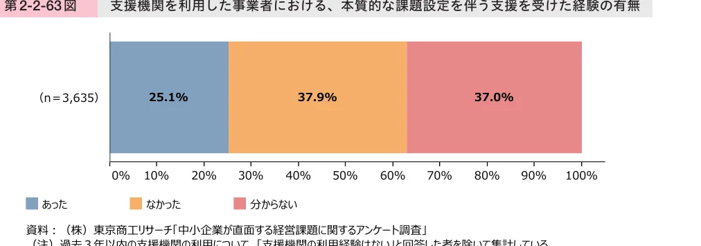 支援機関を利用した事業者における、本質的な課題設定を伴う支援を受けた経験の有無を示す棒グラフ
