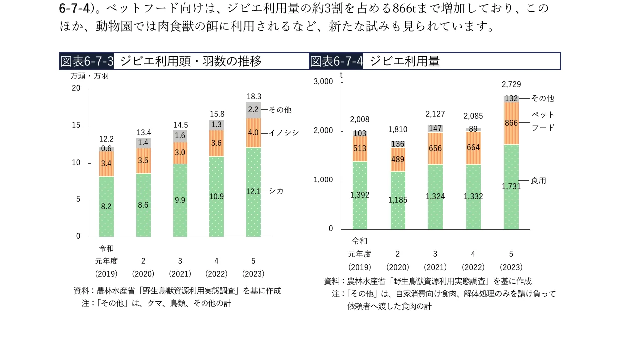 ジビエ利用頭数・羽数の推移とジビエ利用量の積み上げ棒グラフ