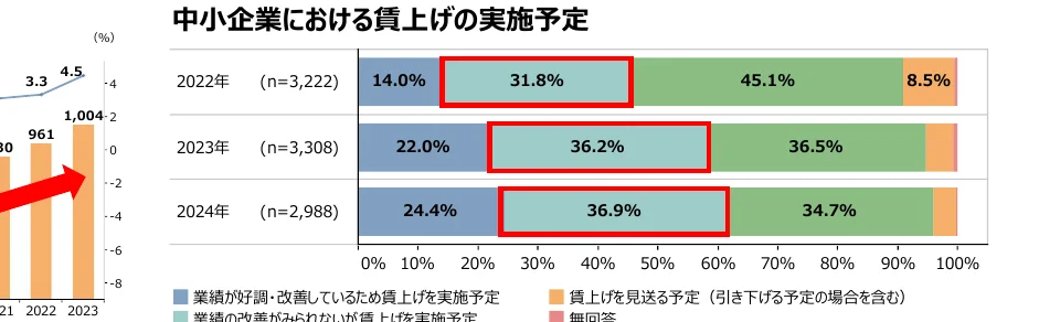 中小企業における賃上げの実施予定に関する複合グラフ（棒グラフと積み上げ棒グラフ）