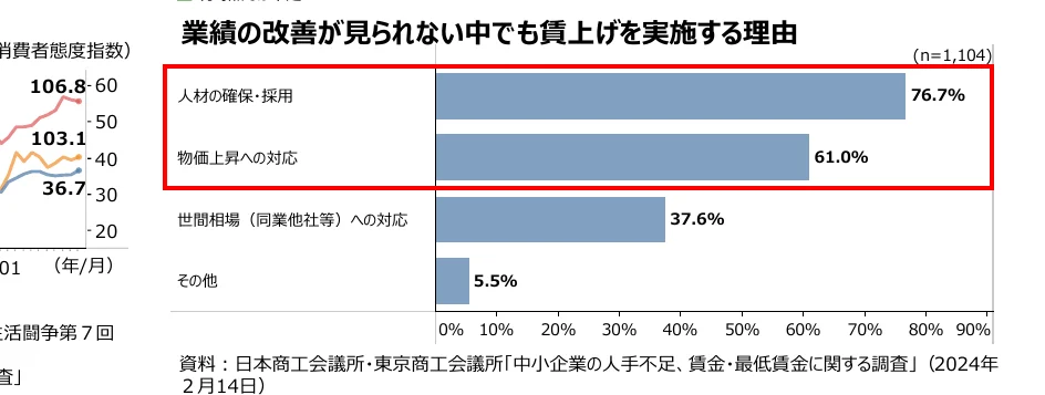 業績の改善が見られない中でも賃上げを実施する理由を示す棒グラフ