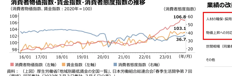 消費者物価指数、賃金指数、消費者態度指数の推移を示す折れ線グラフ