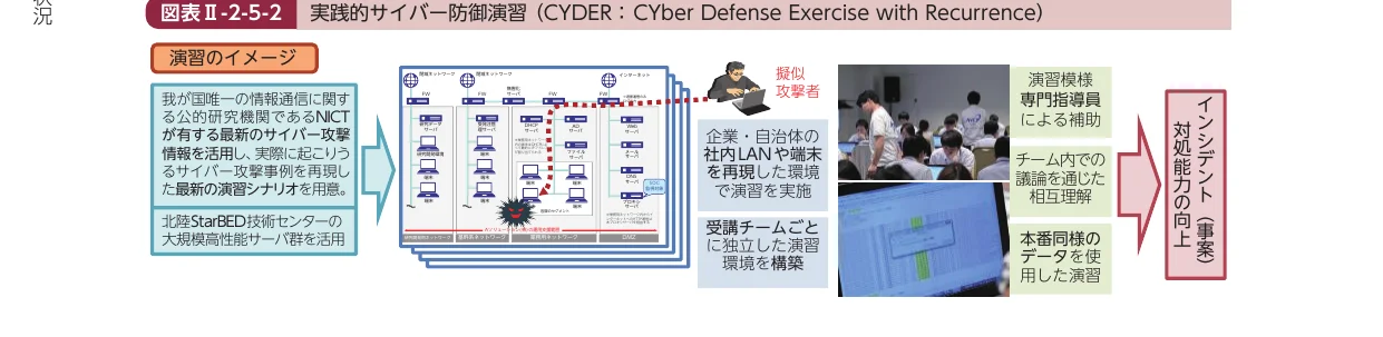 実践的サイバー防御演習（CYDER）の演習イメージを示すフロー図。NICTのサイバー攻撃情報を活用したシナリオ作成から、模擬環境での演習、そしてインシデント対処能力の向上に至るプロセスが矢印で表現されています。