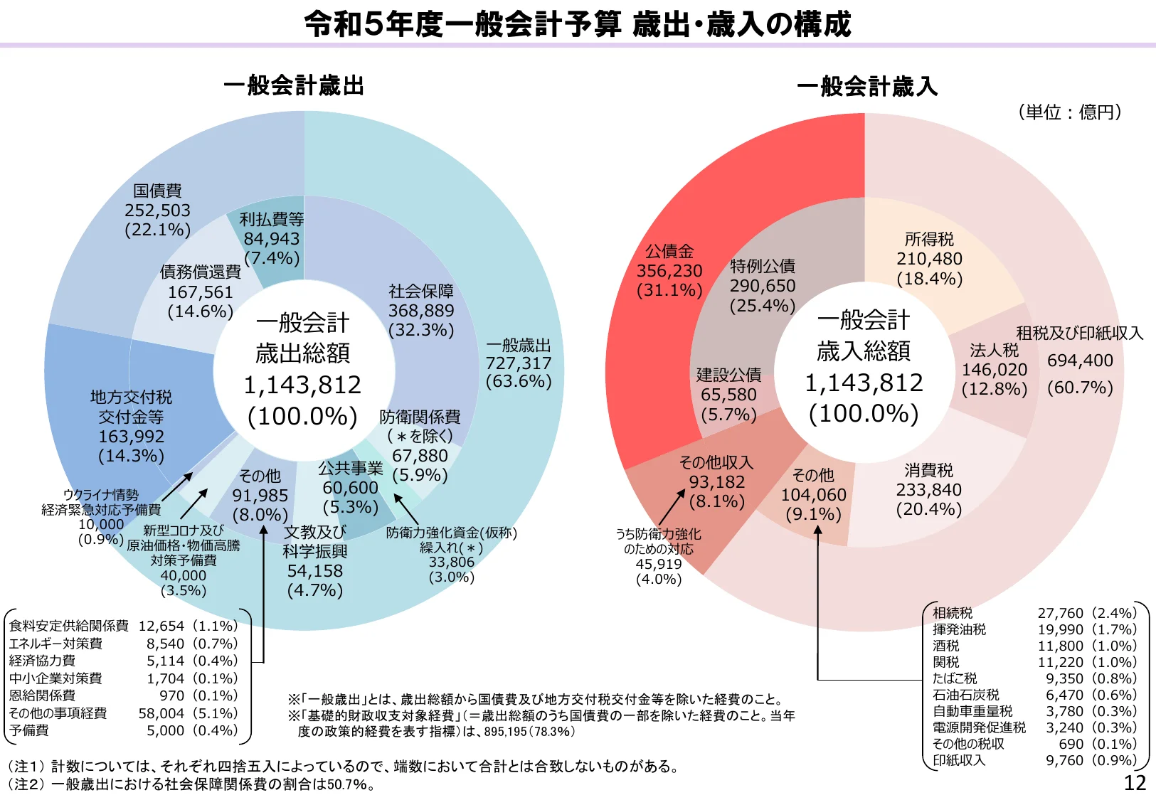 令和5年度一般会計予算の歳出・歳入の構成を示す円グラフ