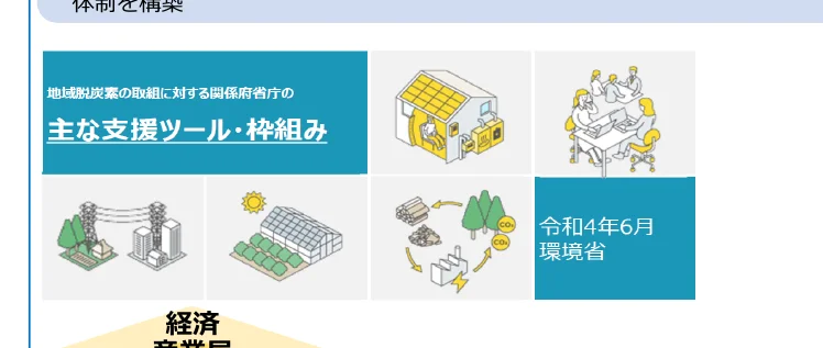 地域脱炭素の取り組みに対する関係府省庁の主な支援ツール・枠組みを示すインフォグラフィック