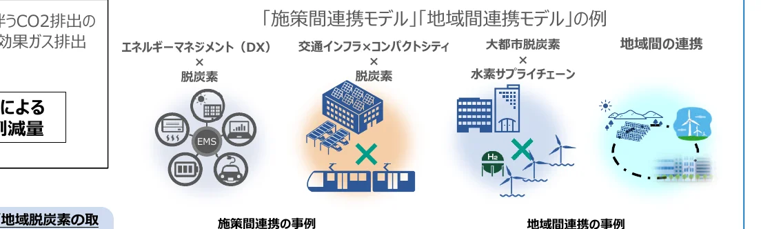 「施策間連携モデル」「地域間連携モデル」の例として、エネルギーマネジメント(DX)×脱炭素、交通インフラ×コンパクトシティ×脱炭素、大都市脱炭素×水素サプライチェーン、地域間の連携といった概念を図示している。