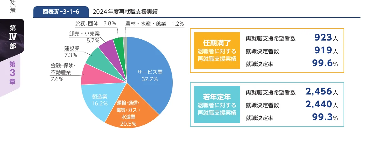 2024年度の業種別再就職支援実績を示す円グラフ