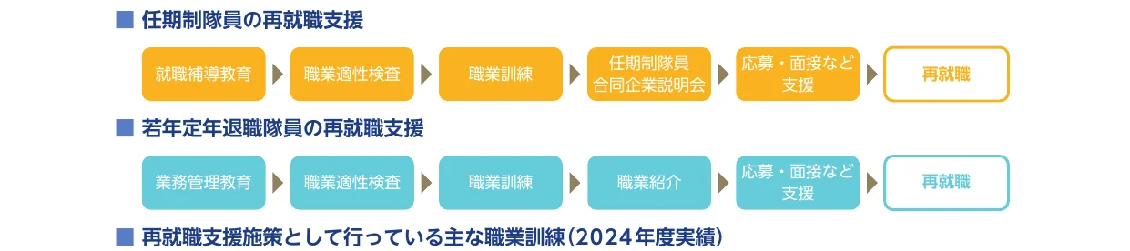 任期制職員と若年定年退職職員の再就職支援プロセスを示すフロー図