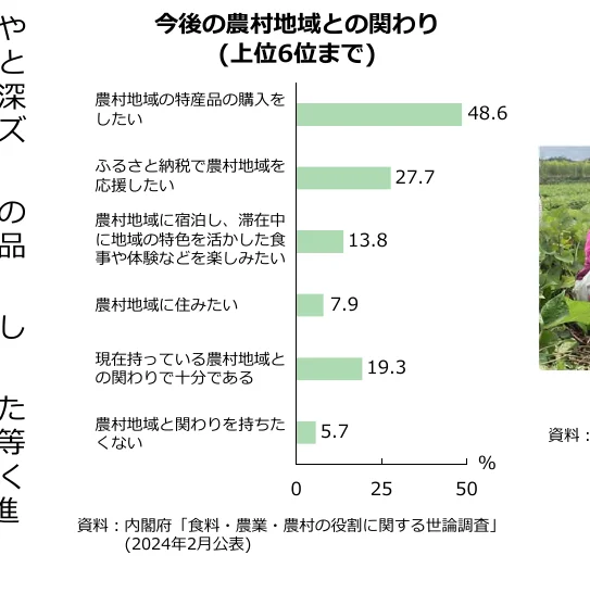 今後の農村地域との関わりについての棒グラフ（上位6位まで）