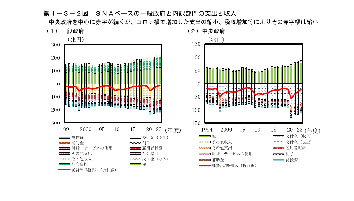 SNAベースの一般政府と内訳部門の支出と収入を示す、積み上げ棒グラフと折れ線グラフを組み合わせた複合グラフ（1994年度から2023年度）