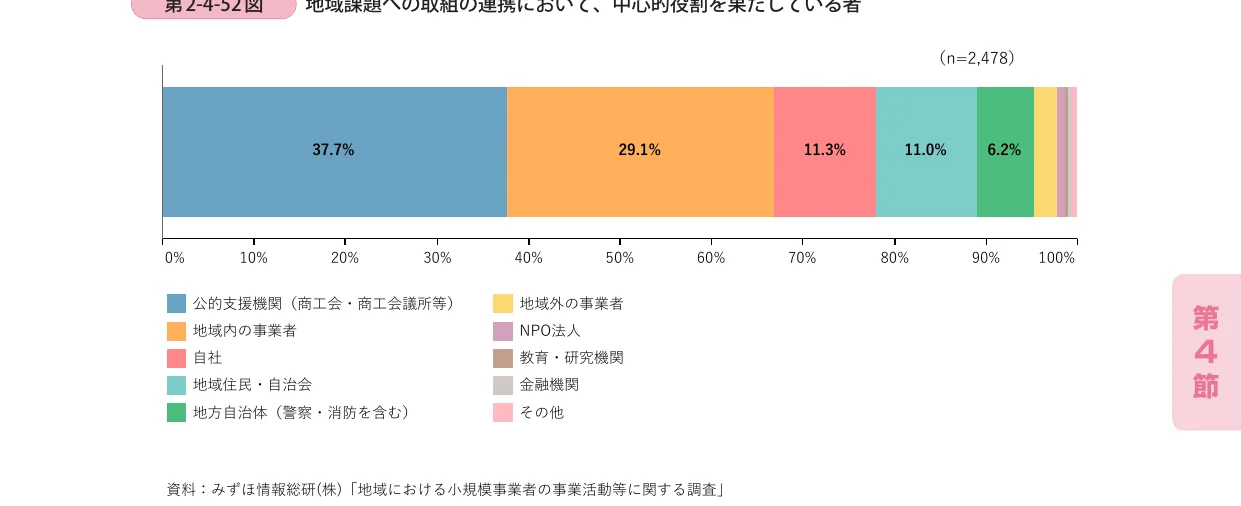地域課題への取組の連携において、中心的役割を果たしている者の割合を示す棒グラフ