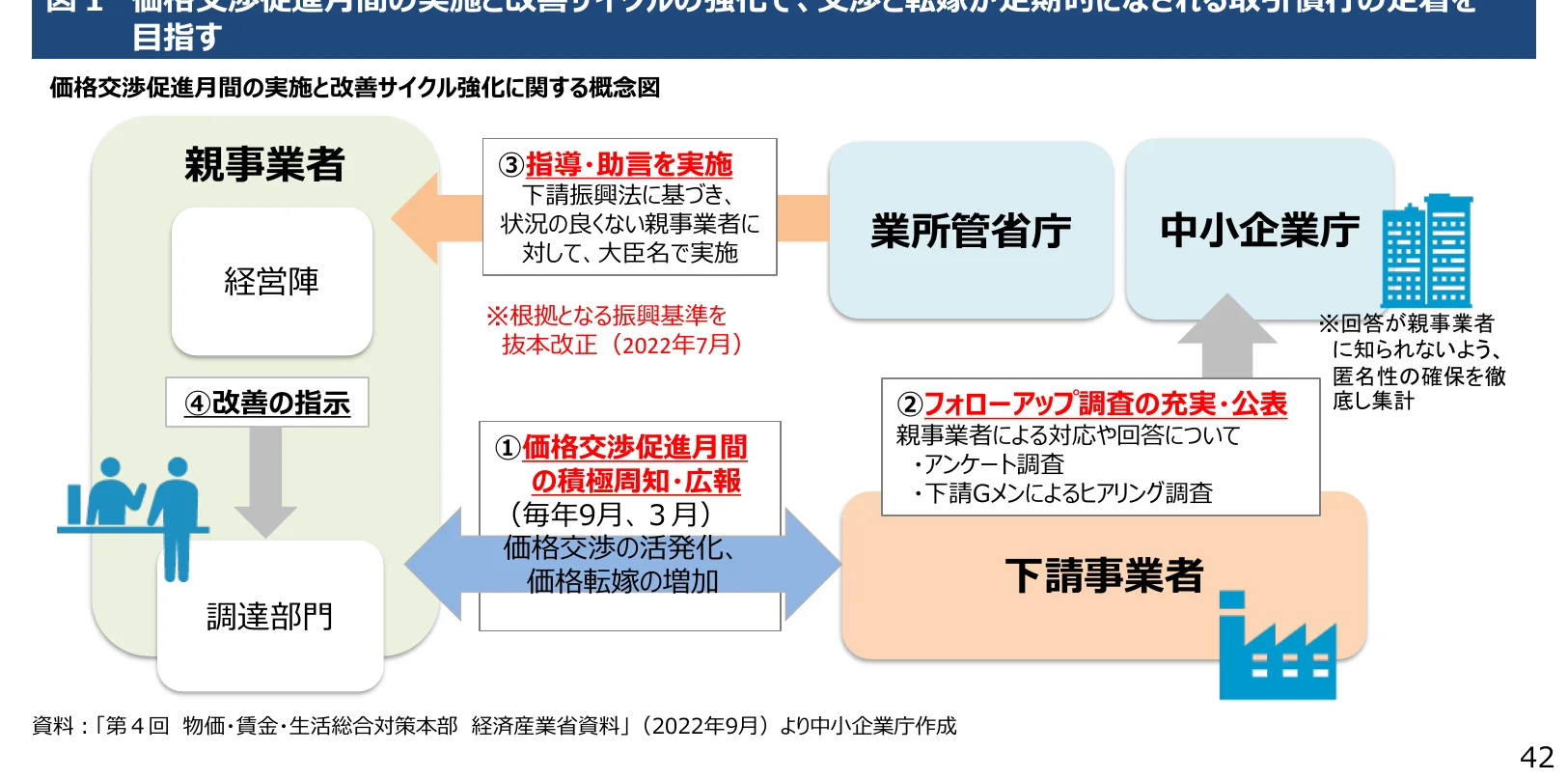 価格交渉促進月の実施と改善サイクル強化に関する概念図