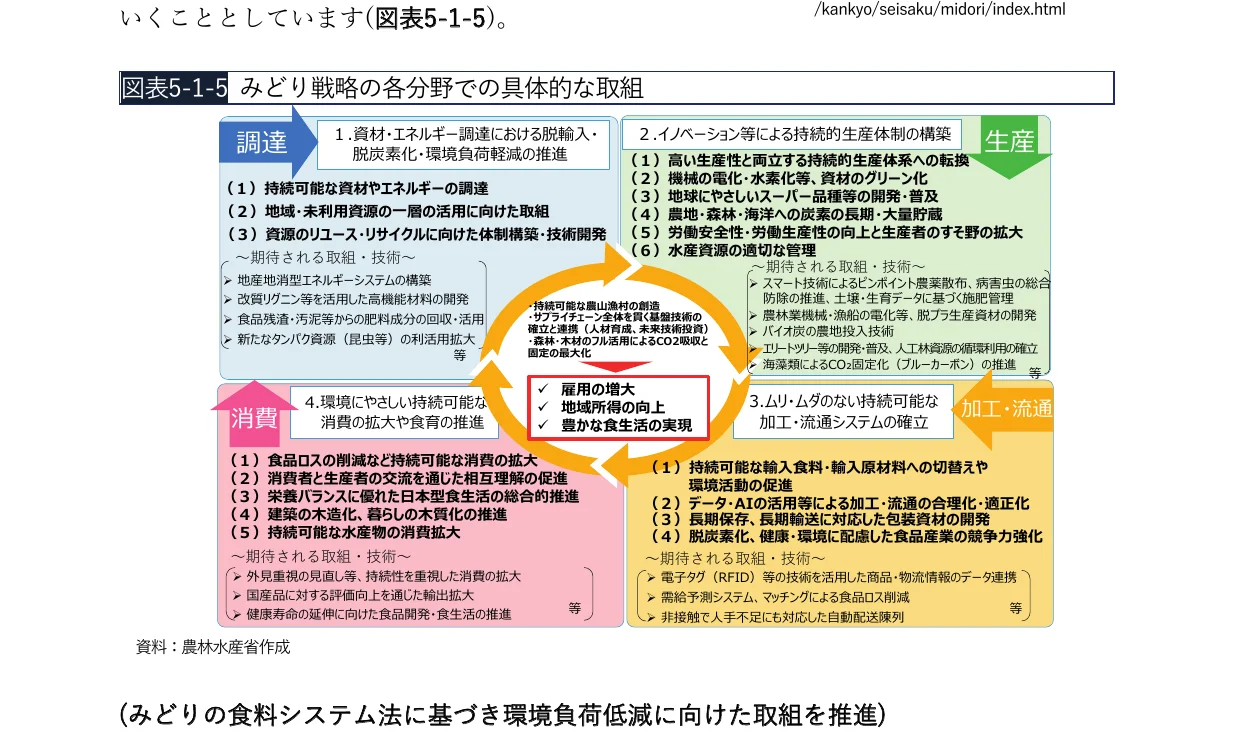 みどり戦略の各分野での具体的な取組を示す概念図