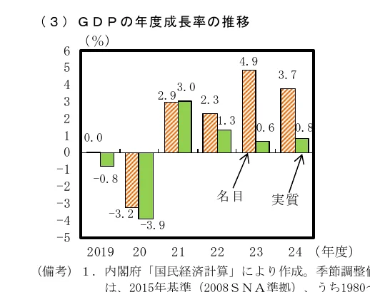 GDPの年度成長率の推移を示す棒グラフ
