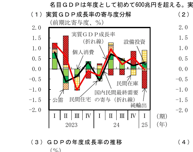 実質GDP成長率の寄与度分解を示す、棒グラフと折れ線グラフを組み合わせた複合グラフ
