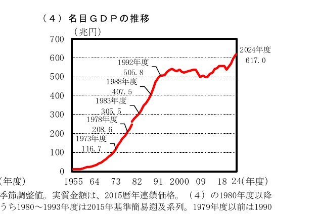 名目GDPの推移を示す折れ線グラフ