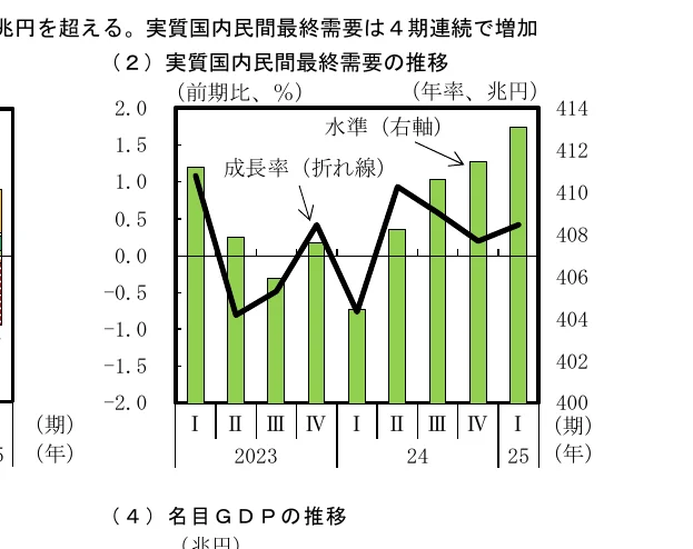 実質国内民間最終需要の推移を示す複合グラフ。棒グラフは年率換算の金額（兆円）、折れ線グラフは前期比の成長率（%）を表しています。