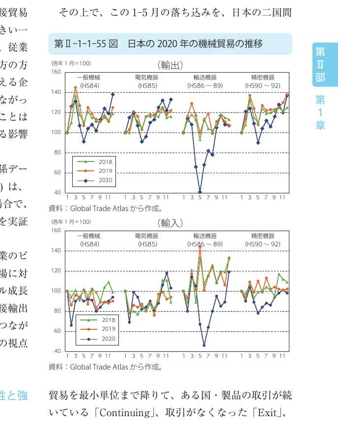 日本の2020年の機械貿易の推移を示す折れ線グラフ。輸出と輸入に分かれ、一般機械、電気機器、輸送機器、精密機器の4つのカテゴリーについて、2018年、2019年、2020年の月次推移（1月=100）が示されています。