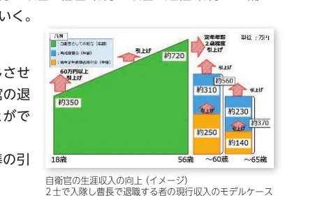 自衛官の生涯収入の向上（イメージ）2士で入隊し曹長で退職する者の現行収入のモデルケース