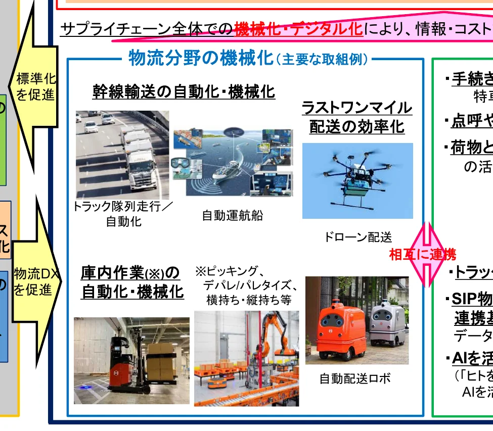 サプライチェーン全体の機械化・デジタル化による情報・コスト削減、物流分野の機械化（主要な取組例）として、幹線輸送の自動化・機械化、ラストワンマイル配送の効率化、庫内作業の自動化・機械化、自動配送ロボットなどを図示し、それらが相互に連携する概念図。