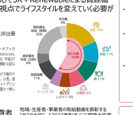 家計消費の内訳を示す円グラフ