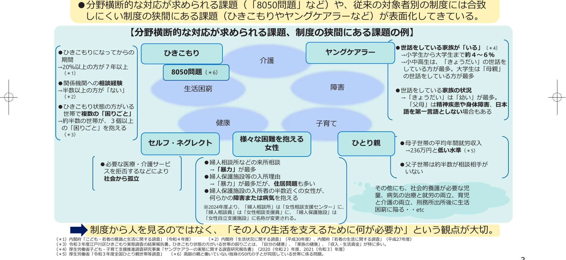 「分野横断的な対応が求められる課題、制度の狭間にある課題の例」として、ひきこもり、介護、ヤングケアラー、障害、子育て、セルフ・ネグレクト、様々な困難を抱える女性、ひとり親といった課題と、それに関連する状況や統計データを概念的に図示している。