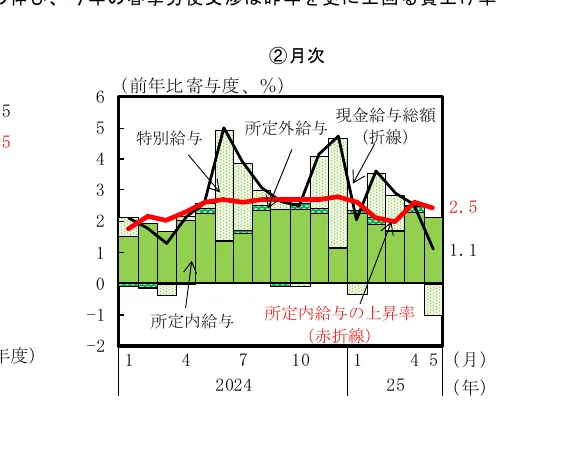 月次での前年比寄与度（%）を示す複合グラフ。棒グラフは特別給与と所定外給与を表し、折れ線グラフは現金給与総額（折線）と所定内給与の上昇率（赤線）を示しています。