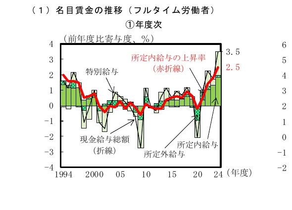 1994年度から2024年度までのフルタイム労働者の名目賃金の推移を示す、棒グラフと折れ線グラフを組み合わせた複合グラフ。