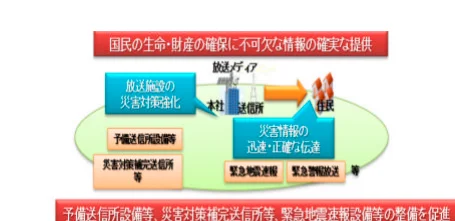 国民の生命・財産の確保に不可欠な情報の確実な提供に関するフロー図