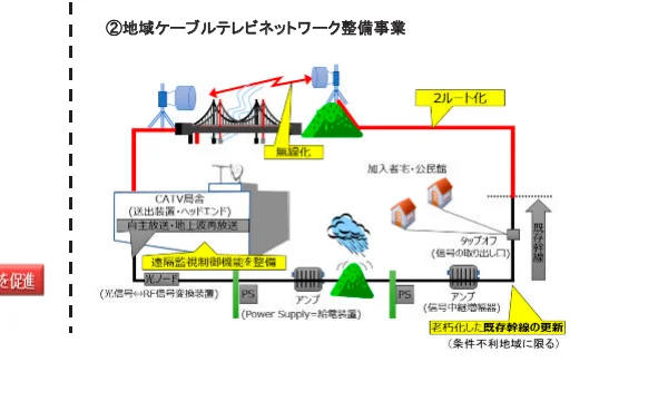 地域ケーブルテレビネットワーク整備事業のフロー図