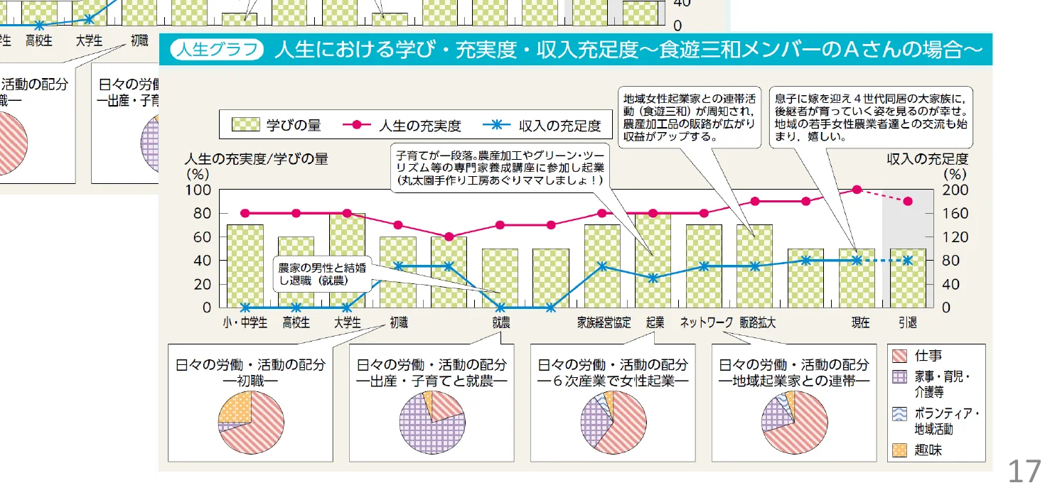 人生における学び・充実度・収入満足度に関する複合グラフ