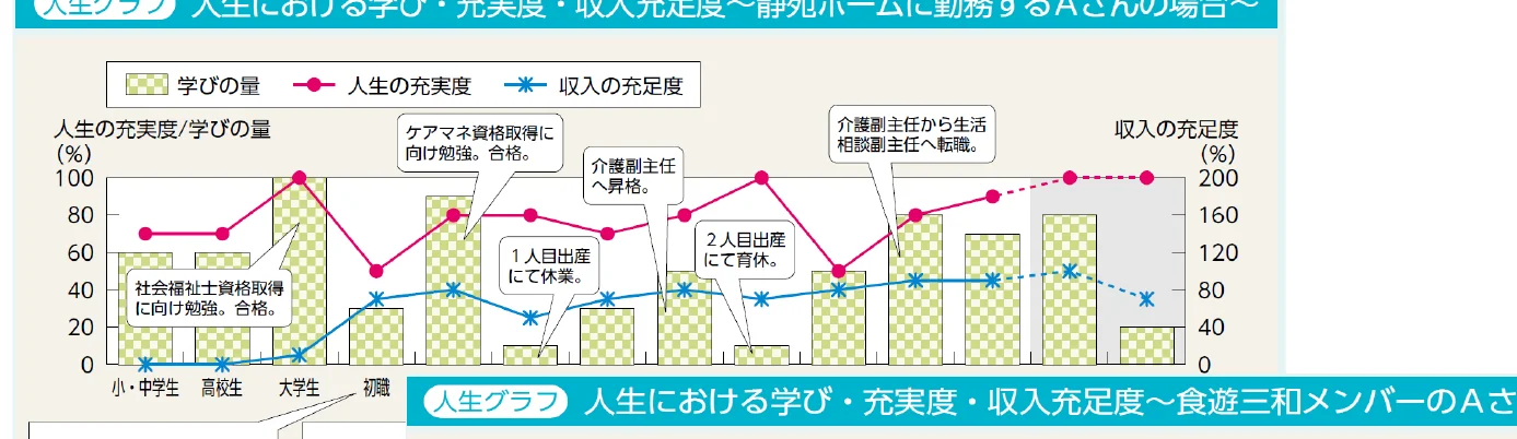 人生における学び、充実度、収入満足度の推移を示す複合グラフ