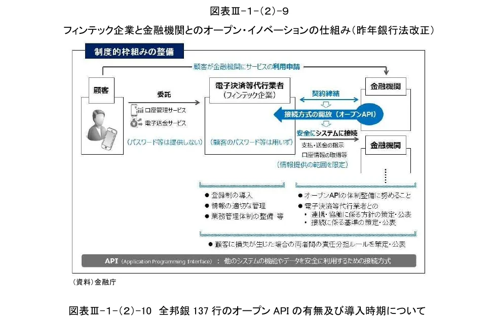 フィンテック企業と金融機関のオープンイノベーションの仕組み（昨年銀行法改正）