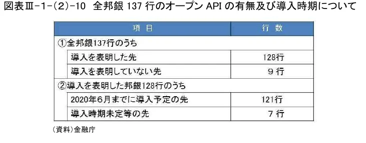 全邦銀137行のオープンAPIの有無及び導入時期についての表