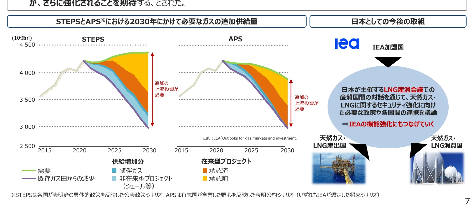 2つのシナリオ（STEPSとAPS）における2030年までのガス追加供給量の推移を示す面グラフ。左のグラフはSTEPS、右のグラフはAPSを示しており、それぞれ需要、既存ガス田からの減少、供給増加分（随伴ガス、非在来型プロジェクト）、将来型プロジェクト（承認済、承認前）の内訳を示している。