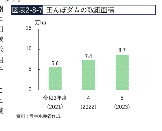 田んぼダムの取組面積の棒グラフ（令和3年度～5年度）