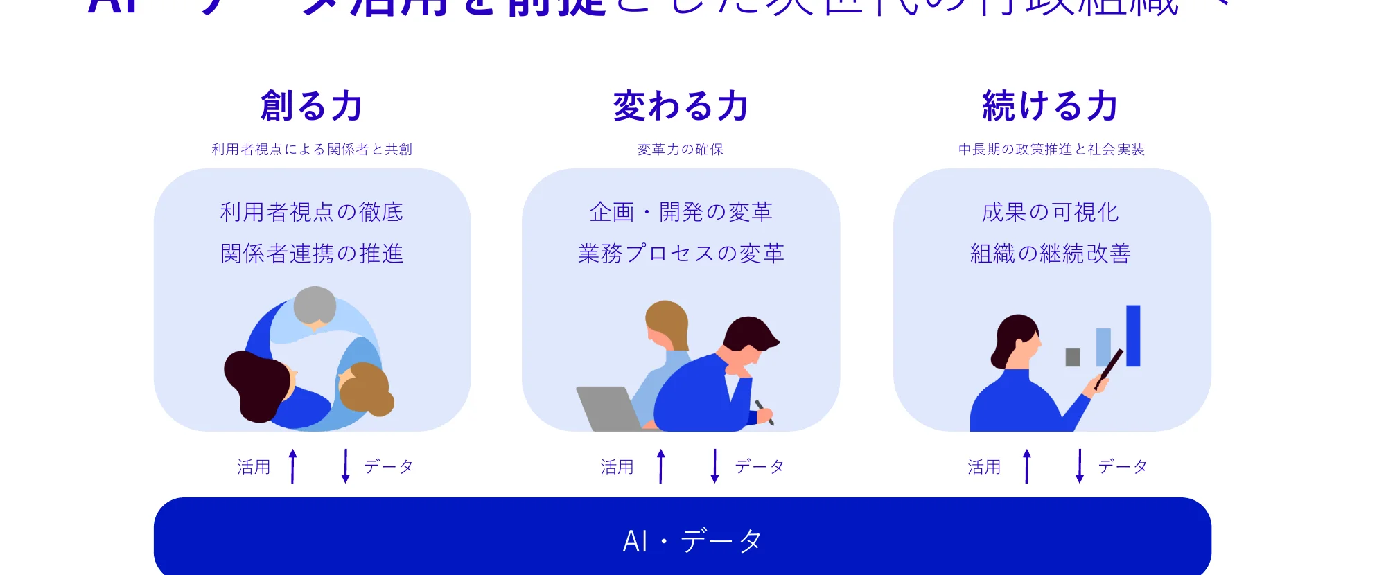 AIとデータ活用による次世代の行政組織の構築に関する概念図。3つの柱（創る力、変わる力、続ける力）とそれぞれの要素、およびAI・データ活用との関係性を示している。