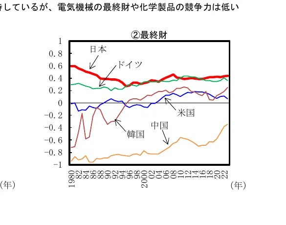 複数の国の競争力指数（最終財）の推移を示す折れ線グラフ