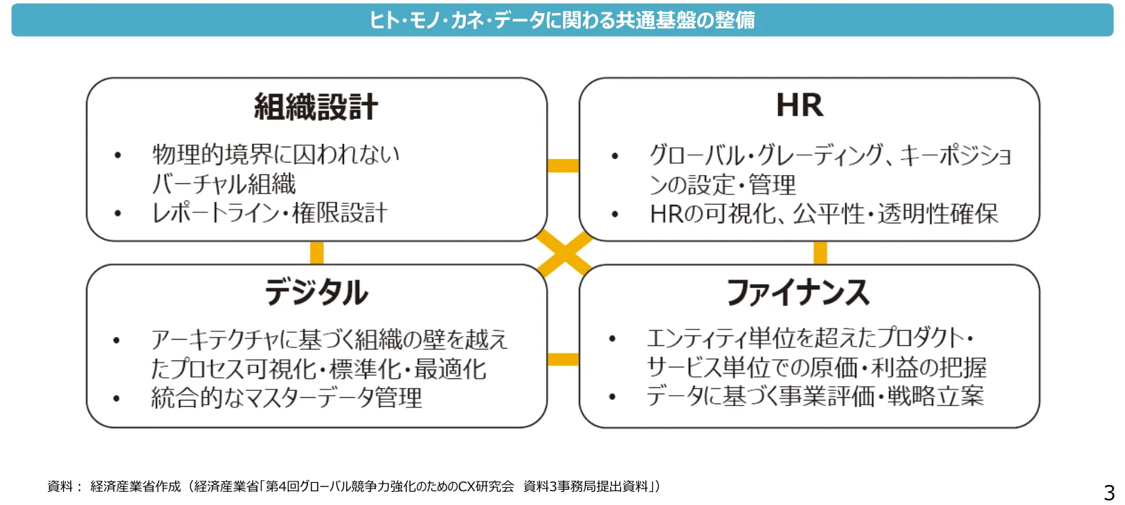 ヒト・モノ・カネ・データに関わる共通基盤の整備に関する概念図。組織設計、HR、デジタル、ファイナンスの4つの要素が相互に関連していることを示している。