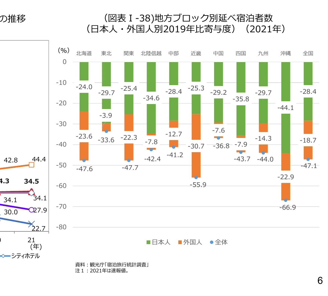 日本の地域ブロック別、日本人・外国人別の2019年比宿泊者数の増減率を示す複合グラフ（棒グラフと折れ線グラフ）