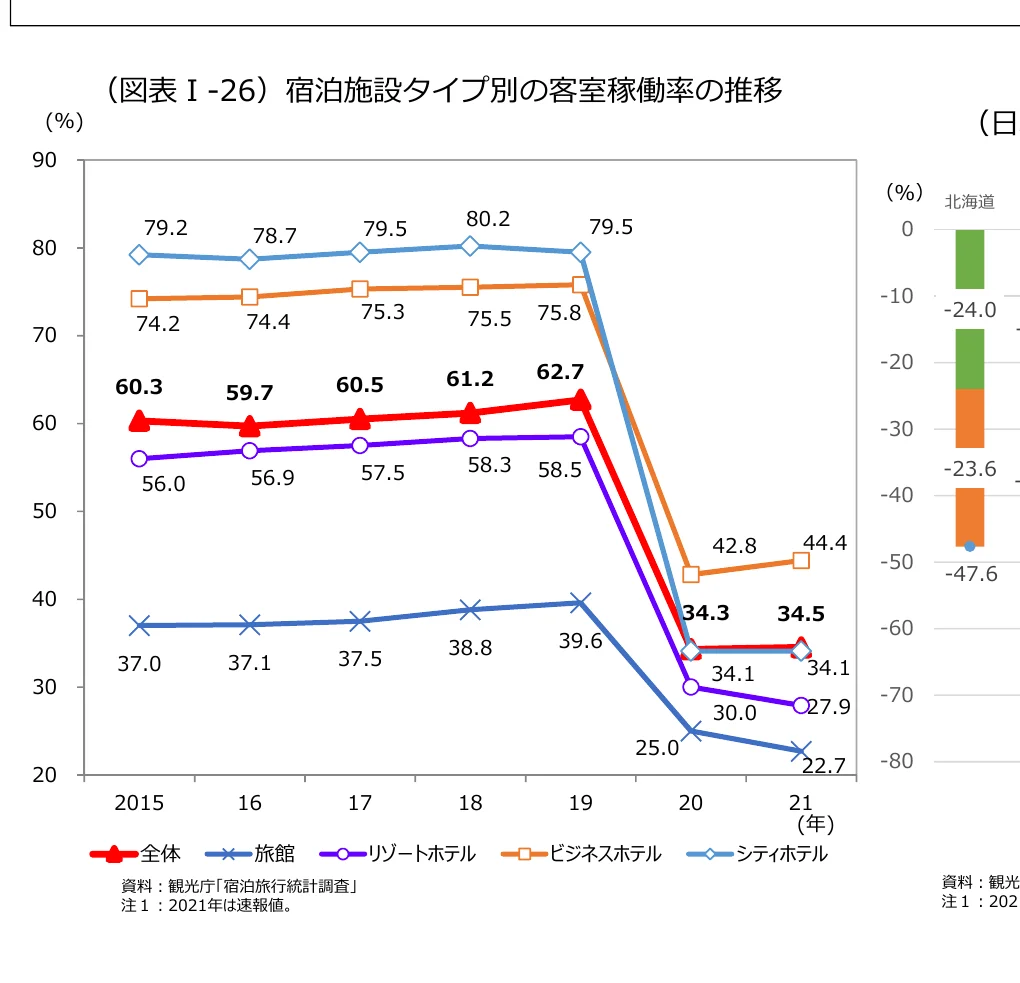 宿泊施設タイプ別の客室稼働率の推移を示す複合グラフ。折れ線グラフで各年の稼働率を示し、右側には北海道の稼働率の変動を示す棒グラフが配置されている。