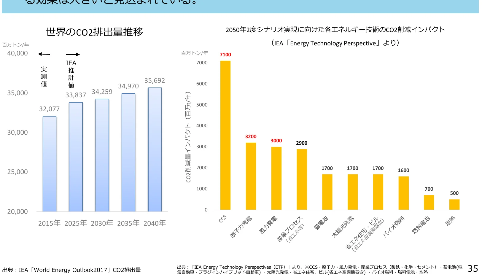世界のCO2排出量推移と、2050年シナリオ実現に向けた各エネルギー技術のCO2削減インパクトを示す複合グラフ。