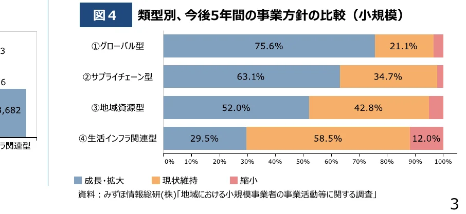 事業方針の比較（小規模）