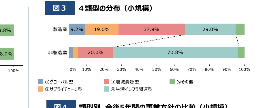 製造業と非製造業における4類型の分布を示す横棒グラフ