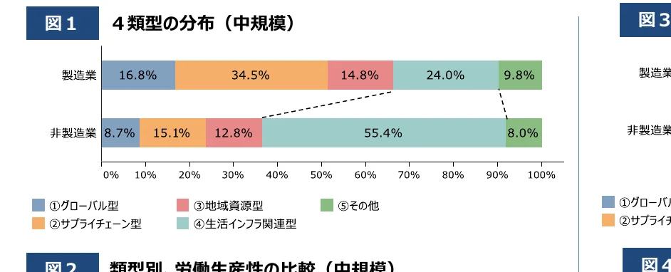 製造業と非製造業における4類型の分布を示す積み上げ棒グラフ